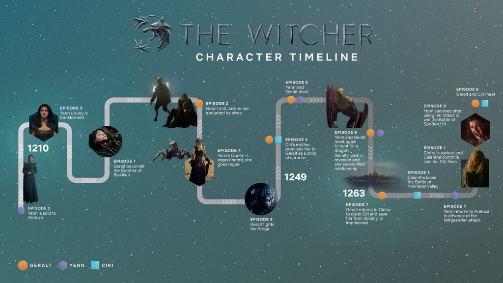 The witcher timeline