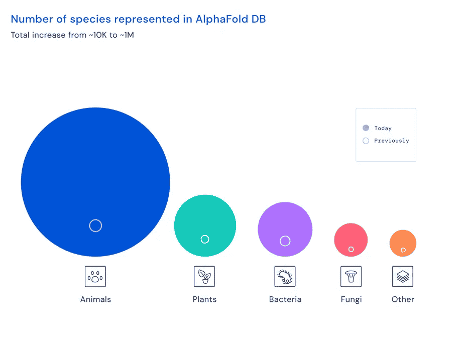 DeepMind AlphaFold Predizioni Proteine Biologia Grafico