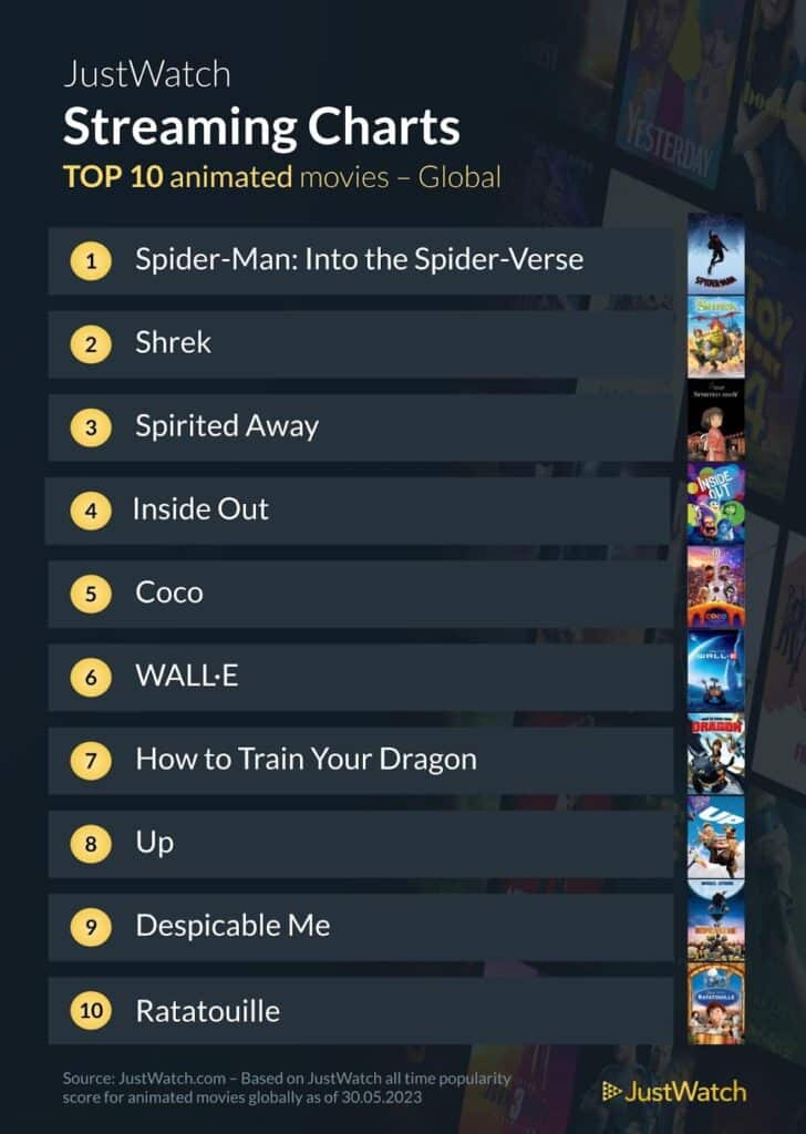 Best Animated movies All time popularity - Top 10s-min