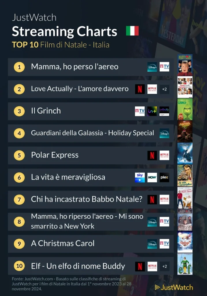 Film Natale Piu Popolari Dove Vederli Streaming 2024 1